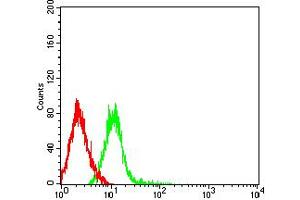 Flow Cytometry (FACS) image for anti-Intercellular Adhesion Molecule 1 (ICAM1) (AA 28-163) antibody (ABIN5684112)