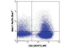 Flow Cytometry (FACS) image for anti-Tumor Necrosis Factor alpha (TNF alpha) antibody (Pacific Blue) (ABIN2662374) (TNF alpha antibody  (Pacific Blue))