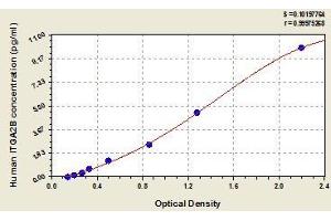 Typical standard curve (Integrin Alpha2b ELISA Kit)