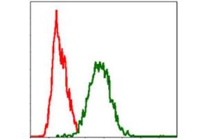 Flow Cytometry (FACS) image for anti-TNF Receptor Superfamily, Member 6 (FAS) antibody (ABIN1845668) (FAS antibody)
