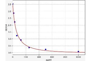 Typical standard curve (Oxytocin ELISA Kit)