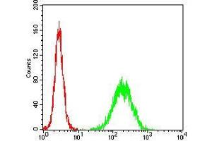 Flow Cytometry (FACS) image for anti-T-Cell Leukemia/lymphoma 1A (TCL1A) (AA 10-104) antibody (ABIN5542543)
