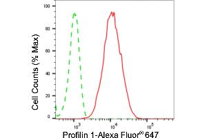 Flow cytometric analysis of profilin 1 expression in HepG2 cells using profilin 1 antibody (ABIN7799905), 1:2,000). (Recombinant PFN1 antibody)