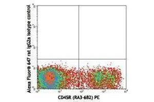 Flow Cytometry (FACS) image for anti-Mast/stem Cell Growth Factor Receptor (KIT) antibody (Alexa Fluor 647) (ABIN2657610) (KIT antibody  (Alexa Fluor 647))