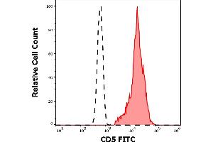 Separation of human CD5 positive lymphocytes (red-filled) from neutrophil granulocytes (black-dashed) in flow cytometry analysis (surface staining) of human peripheral whole blood stained using anti-human CD5 (L17F12) FITC antibody (4 μL reagent / 100 μL of peripheral whole blood). (CD5 antibody  (FITC))