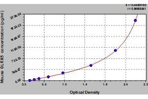 Typical Standard Curve (GLRX5 ELISA Kit)