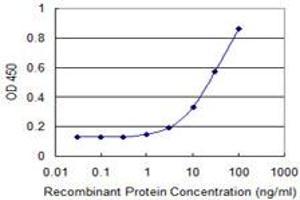 Detection limit for recombinant GST tagged FDPS is 1 ng/ml as a capture antibody.
