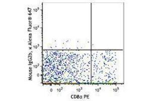 Flow Cytometry (FACS) image for anti-Chemokine (C Motif) Receptor 1 (XCR1) antibody (Alexa Fluor 647) (ABIN2657236) (XCR1 antibody  (Alexa Fluor 647))