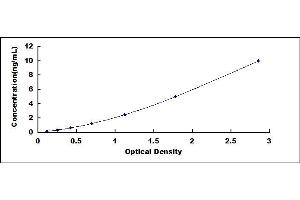 Typical standard curve (PLA1A ELISA Kit)