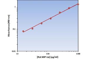This is an example of what a typical standard curve will look like. (CCL3 ELISA Kit)