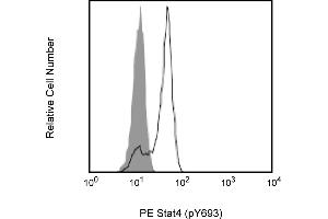 Flow Cytometry (FACS) image for anti-Signal Transducer and Activator of Transcription 4 (STAT4) (pTyr693) antibody (PE) (ABIN1177204) (STAT4 antibody  (pTyr693) (PE))