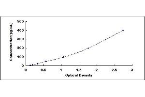 Typical standard curve (CYR61 ELISA Kit)