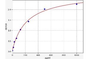 Typical standard curve (Preptin ELISA Kit)
