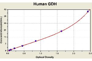 Diagramm of the ELISA kit to detect Human GDHwith the optical density on the x-axis and the concentration on the y-axis.