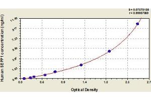 Selenoprotein P ELISA Kit