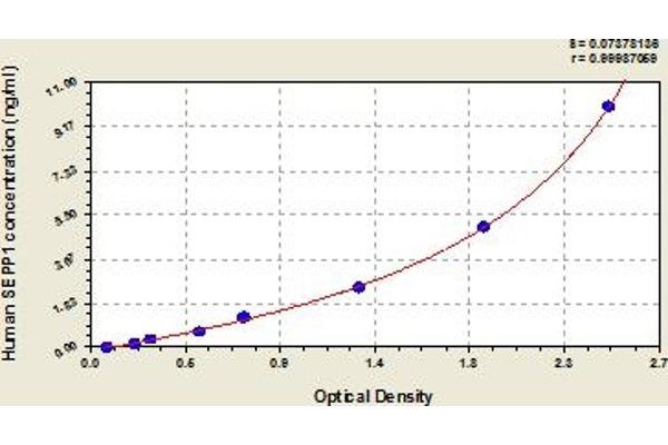 Selenoprotein P ELISA Kit