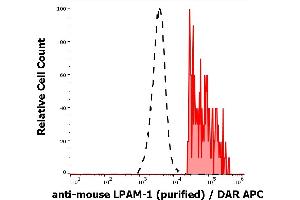 Separation of murine LPAM-1 positive cells (red-filled) from LPAM-1 negative cells (black-dashed) in flow cytometry analysis (surface staining) of murine splenocyte suspension stained using anti-mouse LPAM-1 (DATK32) purified antibody (concentration in sample 2 μg/mL) DAR APC. (ITGA4 antibody)