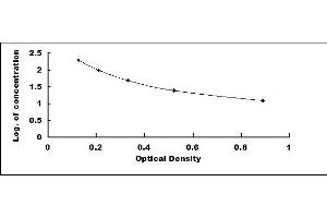 Typical standard curve (FGF15 ELISA Kit)