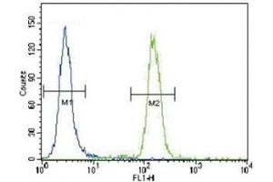 Flow Cytometry (FACS) image for anti-BCL2 Binding Component 3 (BBC3) (AA 119-154) antibody (ABIN3030112)