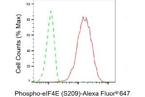 Flow cytometric analysis of Phospho-eIF4E (S209) expression in C2C12 cells using Phospho-eIF4E (S209) antibody (ABIN7798529), 1:2,000).