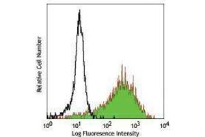 Flow Cytometry (FACS) image for anti-CD163 (CD163) antibody (PE) (ABIN2663080) (CD163 antibody  (PE))