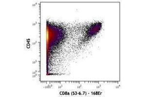 Flow Cytometry (FACS) image for anti-CD8a Molecule (CD8A) antibody (ABIN2664863) (CD8 alpha antibody)