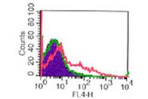 Flow Cytometry (FACS) image for anti-Interleukin 2 Receptor, alpha (IL2RA) antibody (APC) (ABIN6657775)