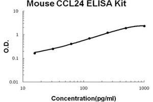Mouse CCL24/Eotaxin-2 PicoKine ELISA Kit standard curve (CCL24 ELISA Kit)