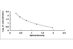 Typical standard curve (Salusin alpha ELISA Kit)