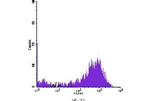 Flow Cytometry (FACS) image for anti-CD9 (CD9) antibody (FITC) (ABIN2144482) (CD9 antibody  (FITC))