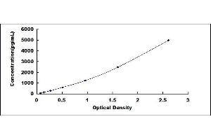 Typical standard curve (Peroxiredoxin 6 ELISA Kit)