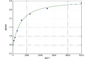 A typical standard curve (Klk1b22 ELISA Kit)