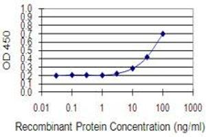 Detection limit for recombinant GST tagged STAP2 is 3 ng/ml as a capture antibody. (STAP2 antibody  (AA 1-110))