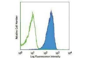 Flow Cytometry (FACS) image for anti-Poliovirus Receptor (PVR) antibody (APC) (ABIN2656945) (Poliovirus Receptor antibody  (APC))