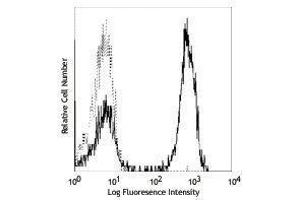 Flow Cytometry (FACS) image for anti-CD3 (CD3) antibody (ABIN2665979) (CD3 antibody)