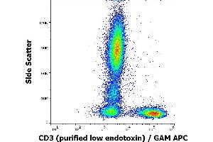 Flow cytometry surface staining pattern of human peripheral whole blood stained using anti-human CD3 (OKT3) purified antibody (low endotoxin, concentration in sample 1 μg/mL) GAM APC.
