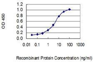 Detection limit for recombinant GST tagged TAT is 0. (Tat (AA 1-142) antibody)