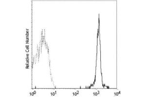 Flow Cytometry (FACS) image for anti-Glycophorin A + B (CD235a + CD235b) antibody (PE) (ABIN2145016) (CD235ab antibody  (PE))