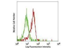 Flow Cytometry (FACS) image for anti-Toll-Like Receptor 6 (TLR6) antibody (Biotin) (ABIN2661037) (TLR6 antibody  (Biotin))