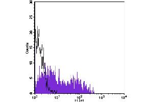 Flow Cytometry (FACS) image for anti-CD40 (CD40) antibody (PE) (ABIN2144874) (CD40 antibody  (PE))