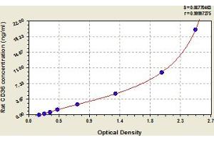 Typical Standard Curve (CD36 ELISA Kit)