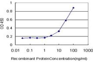 Detection limit for recombinant GST tagged UBE2D2 is approximately 3ng/ml as a capture antibody. (UBE2D2 antibody  (AA 1-94))