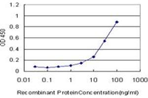 ELISA image for anti-Pyruvate Dehydrogenase beta (PDHB) (AA 250-359) antibody (ABIN562157)
