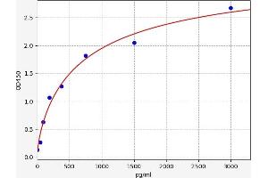 Typical standard curve (Myonase ELISA Kit)