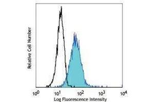 Flow Cytometry (FACS) image for anti-G Protein-Coupled Receptor 77 (GPR77) antibody (PE) (ABIN2662917) (GPR77 antibody  (PE))