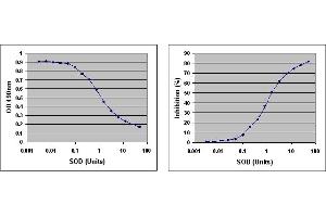 Standard Curve Generated with the OxiSelect™ Superoxide Dismutase Activity Assay.