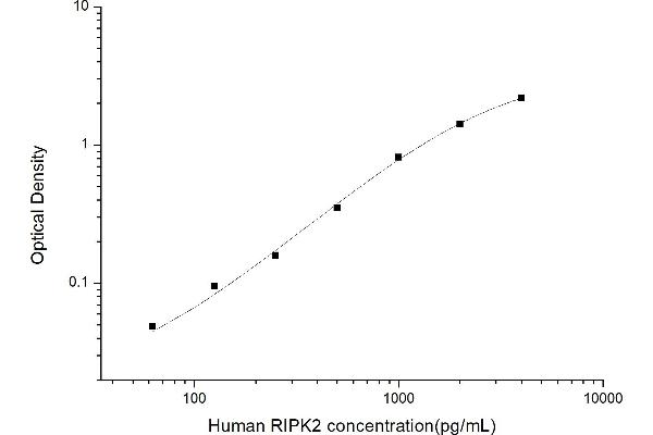 RIPK2 ELISA Kit