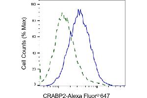 Validation of CRABP2 knockdown using flow cytometry.
