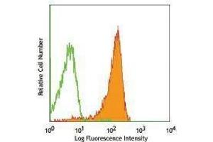 Flow Cytometry (FACS) image for anti-Chemokine (C-C Motif) Receptor 9 (CCR9) antibody (FITC) (ABIN2661559) (CCR9 antibody  (FITC))