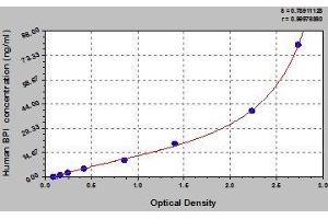 Typical standard curve (BPI ELISA Kit)